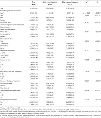 Effort-Reward Imbalance in Emergency Department Physicians: Prevalence and Associated Factors